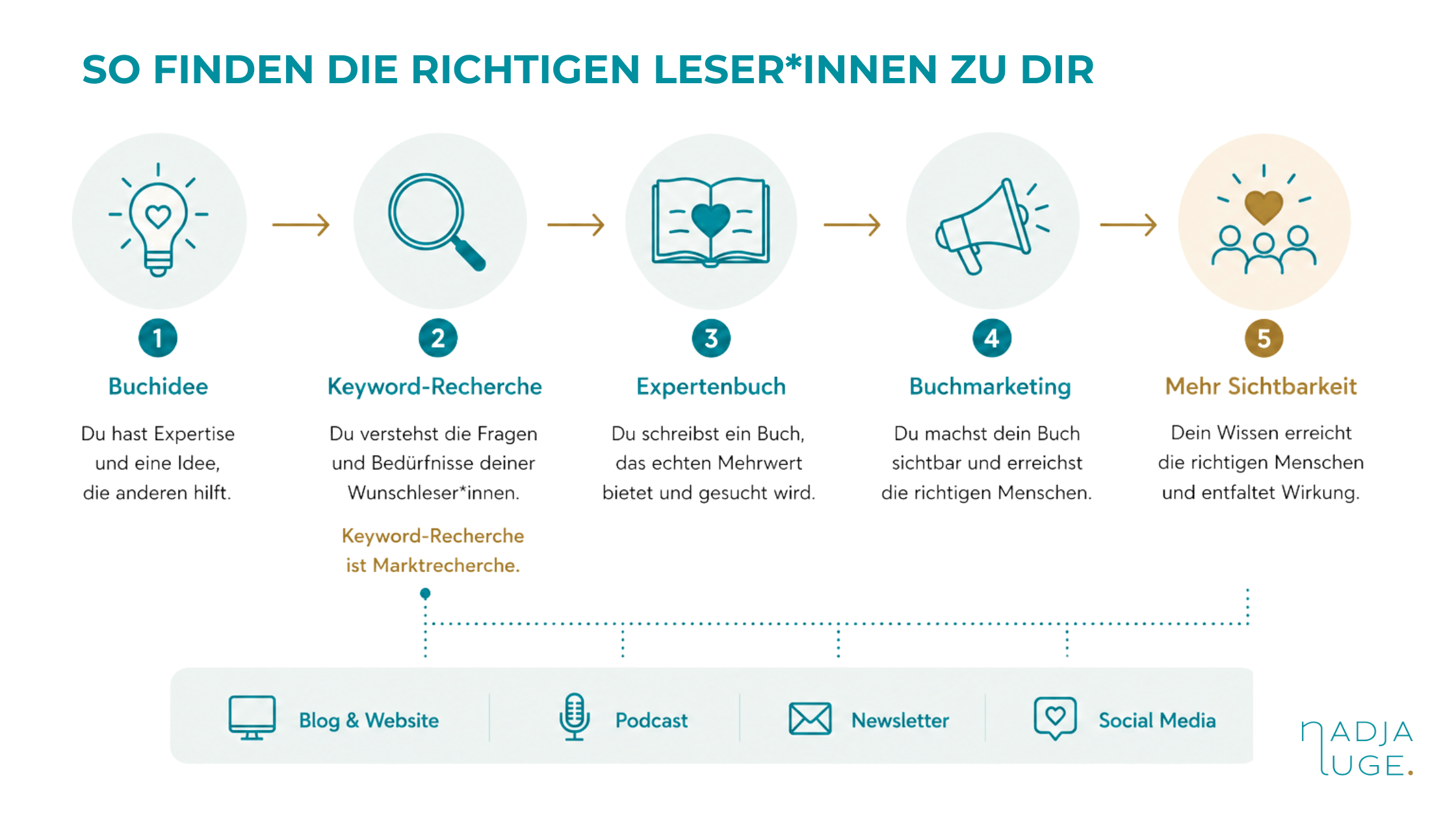 So finden die richtigen Leser*innen zu dir